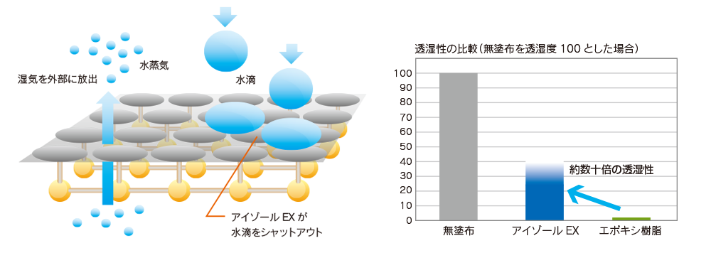 透湿性