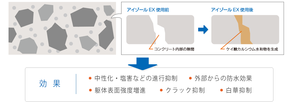 防水性 / 劣化抑制効果